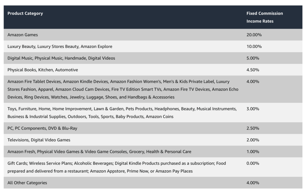 Amazon associate fixed commission rate 