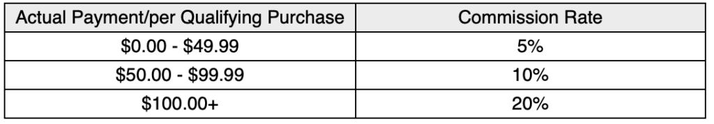 TEMU Affiliate Commission Rate (5%-20%) 